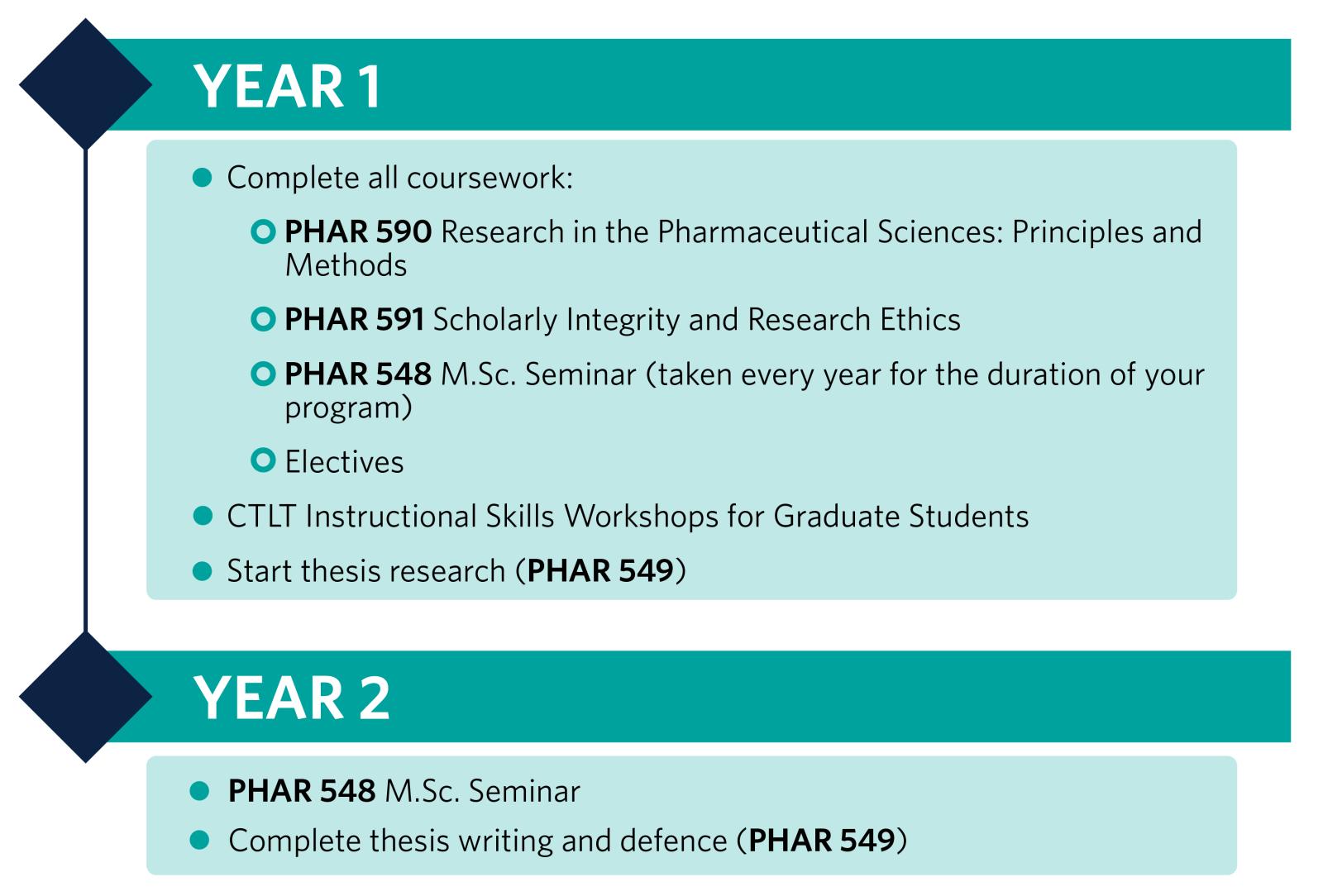 An infographic of the course timeline for an MSc degree.
